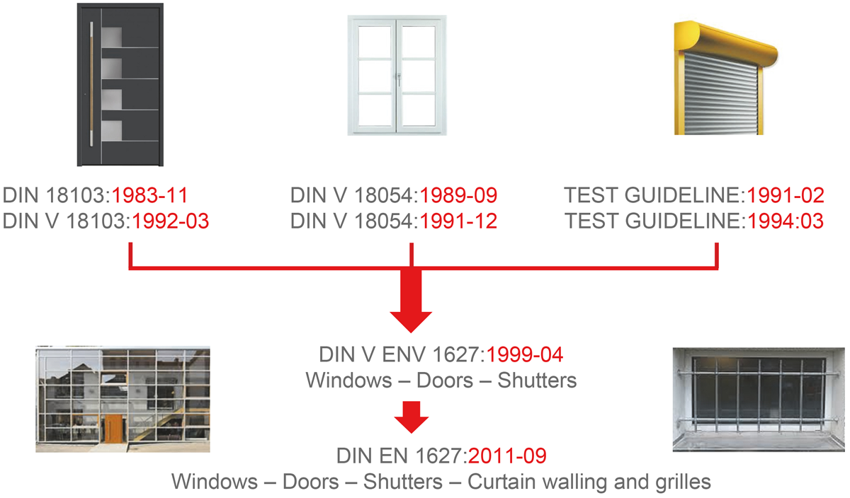 Slika 1 Razvoj standardizacije prozora, vrata i roleta otpornih na provalu