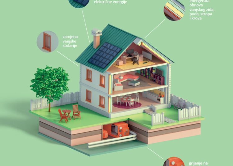 Za energetsku obnovu kuća Fond osigurao 203 milijuna kuna