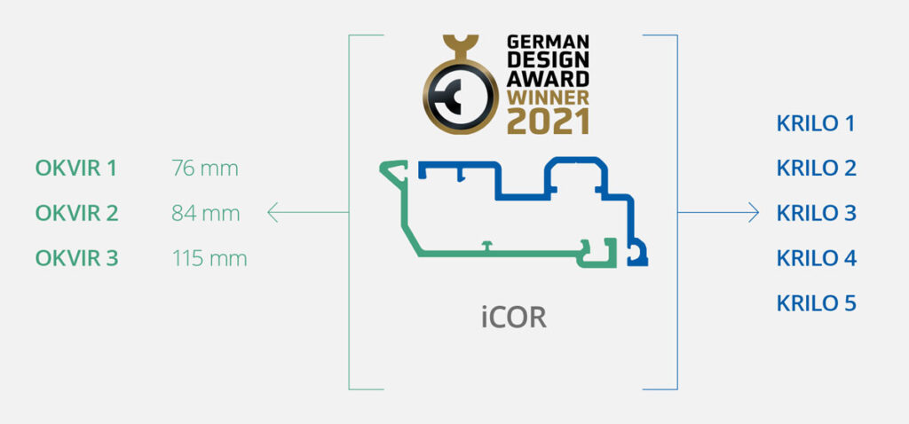 iCOR iz Deceunincka modularna je jezgra sustava profila 