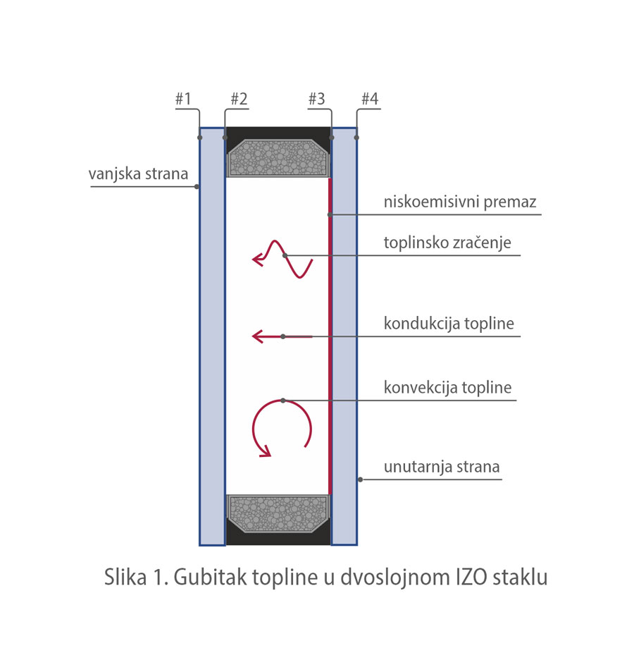 Slika 1. Gubitak topline u dvoslojnom IZO staklu