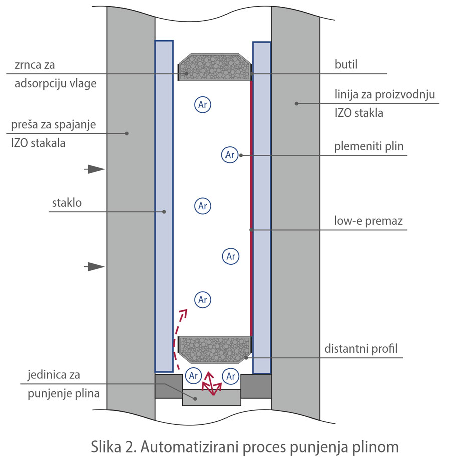 Slika 2. Automatizirani proces punjenja plinom
