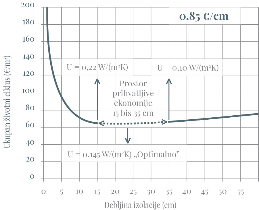 Optimalna debljina termoizolacije u odnosu na ukupne troškove