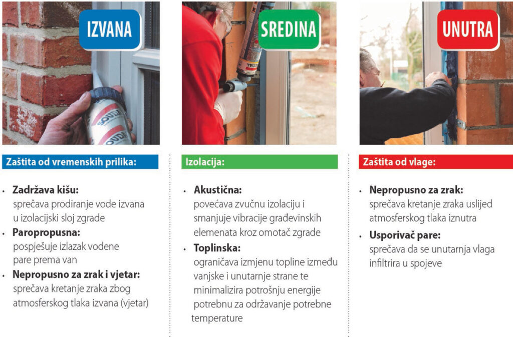 Optimalno brtvljenje prozora na 3 razine:
