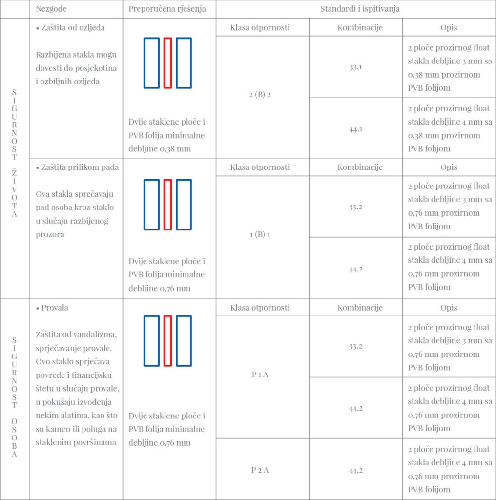 Tablica 7
