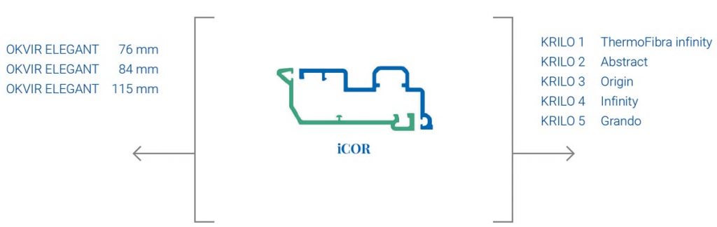 Pomoću iCOR-a, prvog modularnog sustava na svijetu, Deceuninck je uspio drastično smanjiti kompleksnost