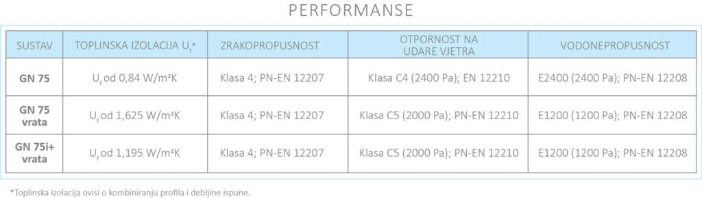 Genesis 75 tabela performance