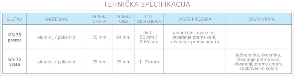 Genesis 75 tabela tehnička specifikacija