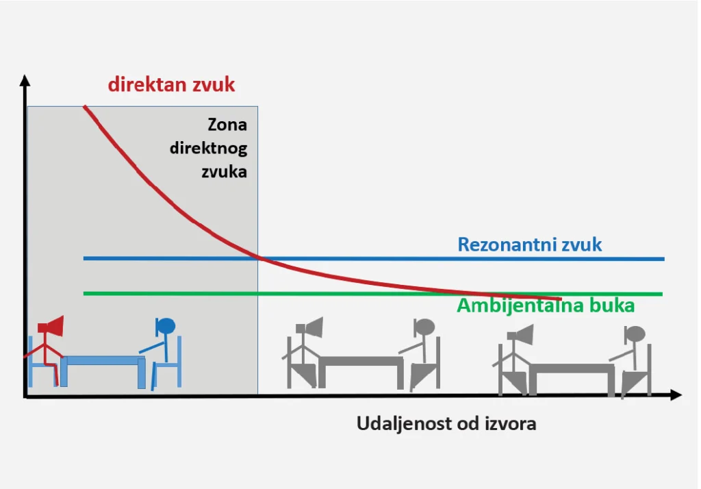 Slika 2 – Ilustracija komponenti zvuka u prostorijama uz objašnjenje koncepta akustične kvalitete ureda otvorenog tipa