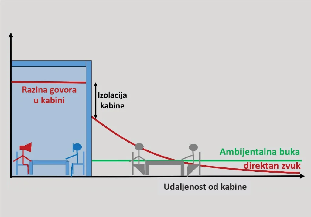 Slika 5 – Ilustracija prostiranja zvuka iz prostorije za razgovor u uredu otvorenog tipa