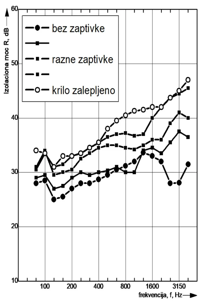 Rezultat mjerenja izolacijske moci istih vrata s razlicitim nacinima brtvljenja spojeva izmedu krila i okvira