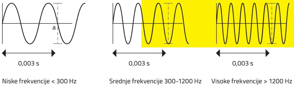 Slika 1  Frekvencijska područja