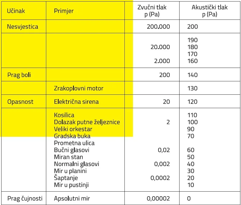 Tablica 1 Zvučni tlak i akustički tlak