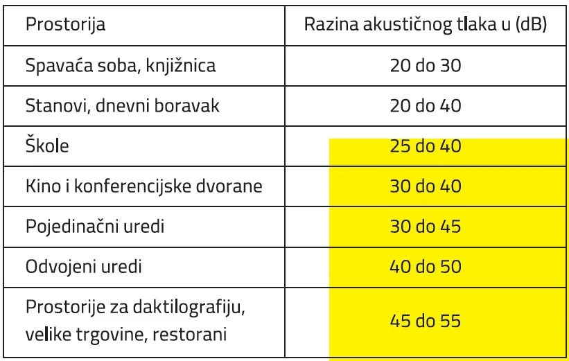 Tablica 2 Maksimalne razine akustičnog tlaka u prostorijama