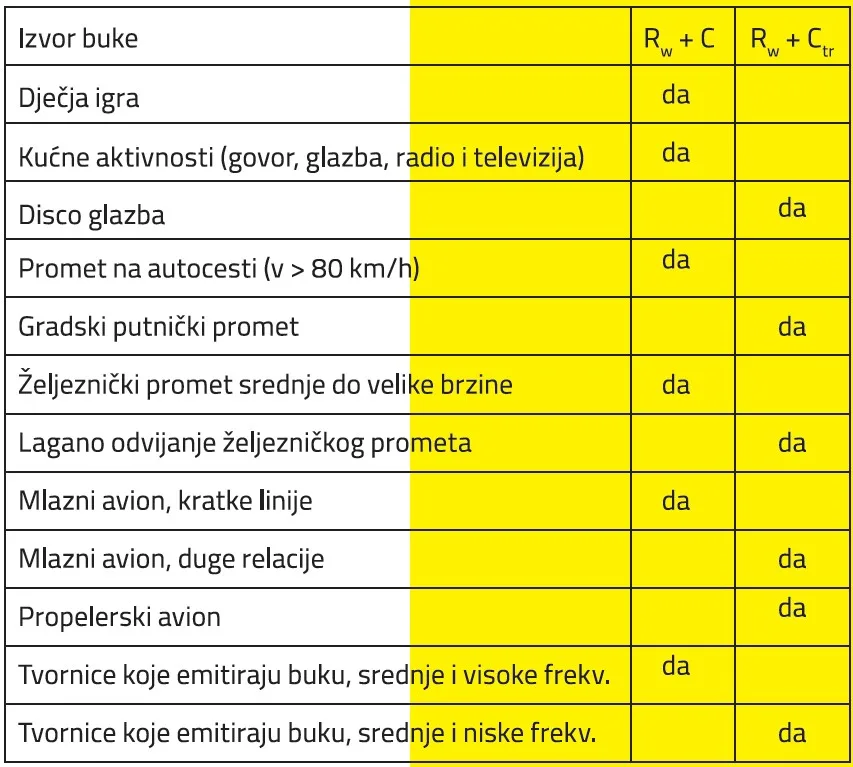 Tablica 3 Izbor  adaptivnog  člana  za  određivanje  veličine  jednog  broja  koji  je  korišten zavisno od izbora buke
