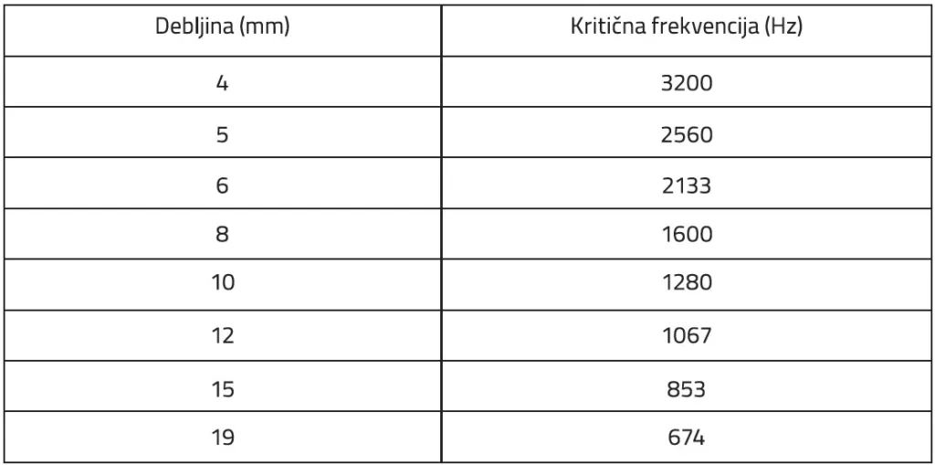 Tablica 4 Kritična frekvencija jednostrukog stakla u ovisnosti o debljini