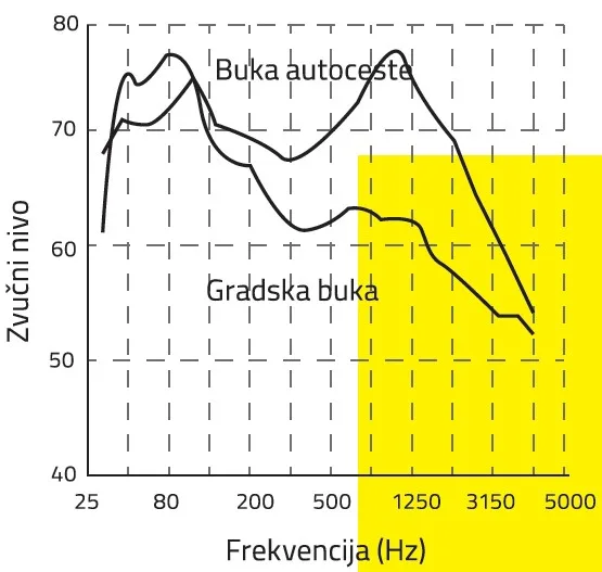 Slika 5 Primjer spektra za gradski i autocestovni promet