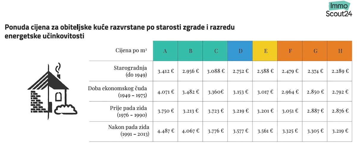 Gubitak vrijednosti prema klasi energetske učinkovitosti i dob Prema studiji Immoscout 7/2024 / foto: Immosocut24, https://www.immobilienscout24.de/Unternehmen/news-medien-mizize/news-die-u