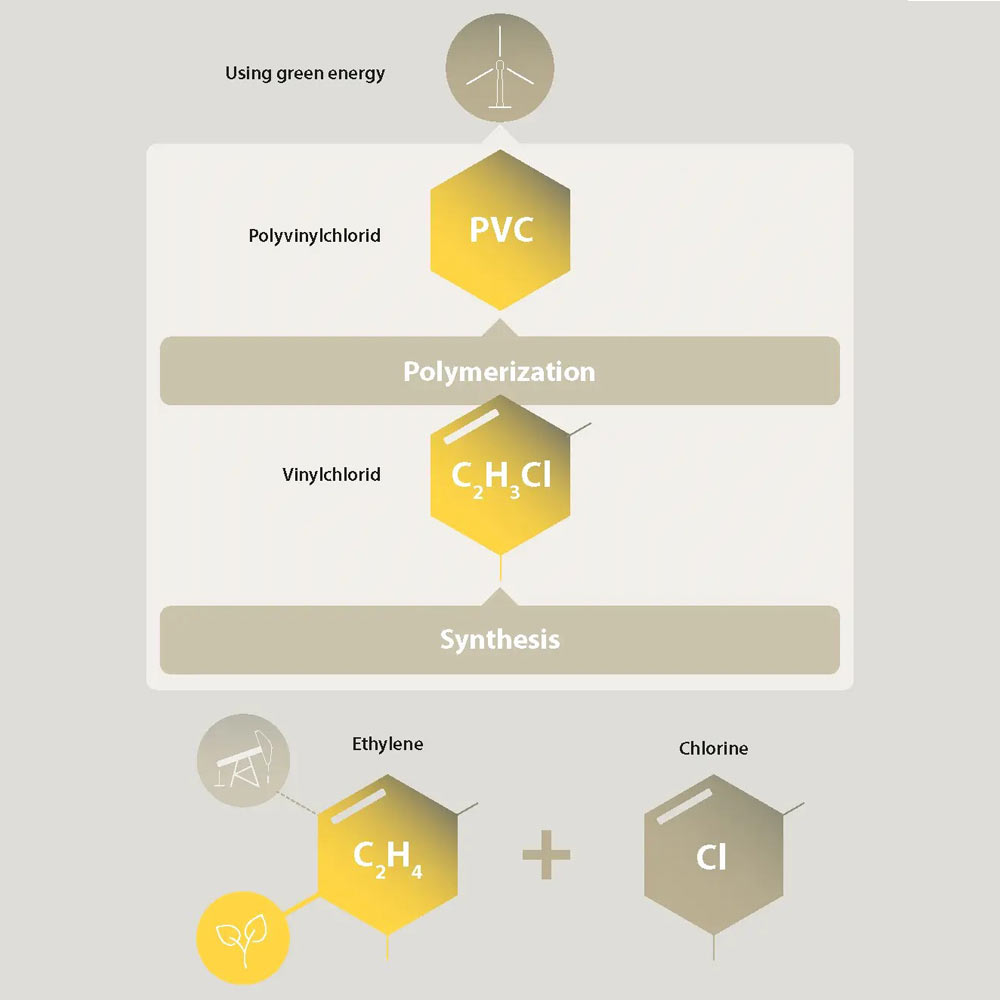 Nastanak PVC s biološkim pripisivanjem / foto: Gealan