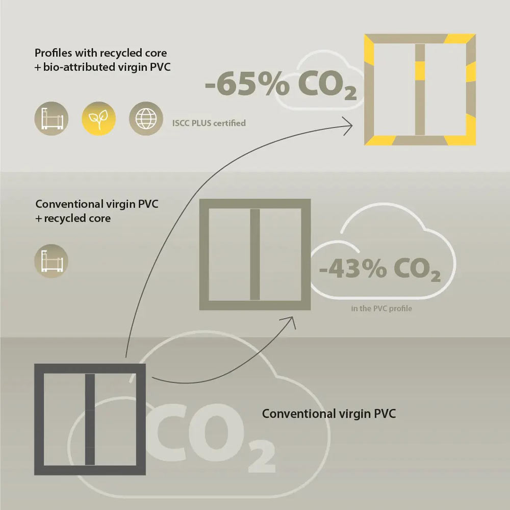 Ušteda CO2 / foto: GEALAN