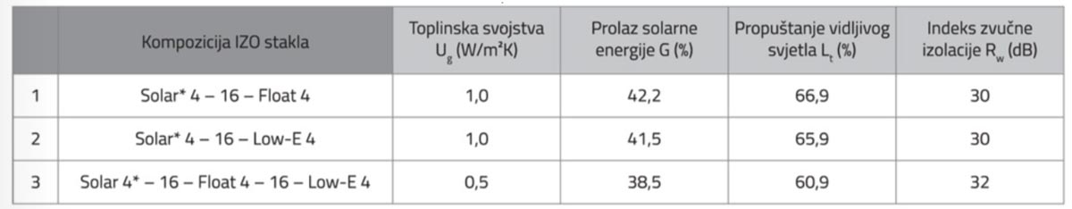 Tabela optimalnih kombinacija IZO stakala / photo: PRESS GLASS