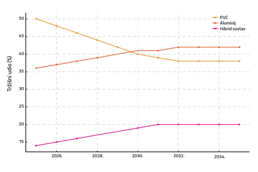 Predikcija tržišnog udjela stolarije do 2035. godine