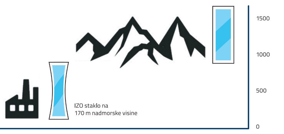 Prikaz 2 - Slikoviti prikaz proizvodnje IZO stakla i postavljanja istog na većoj nadmorskoj visini / photo: Press Glass