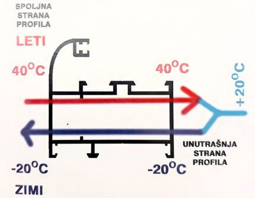 Slika 1. Prolaz toplinske energije kroz toplinski neizolirani profil