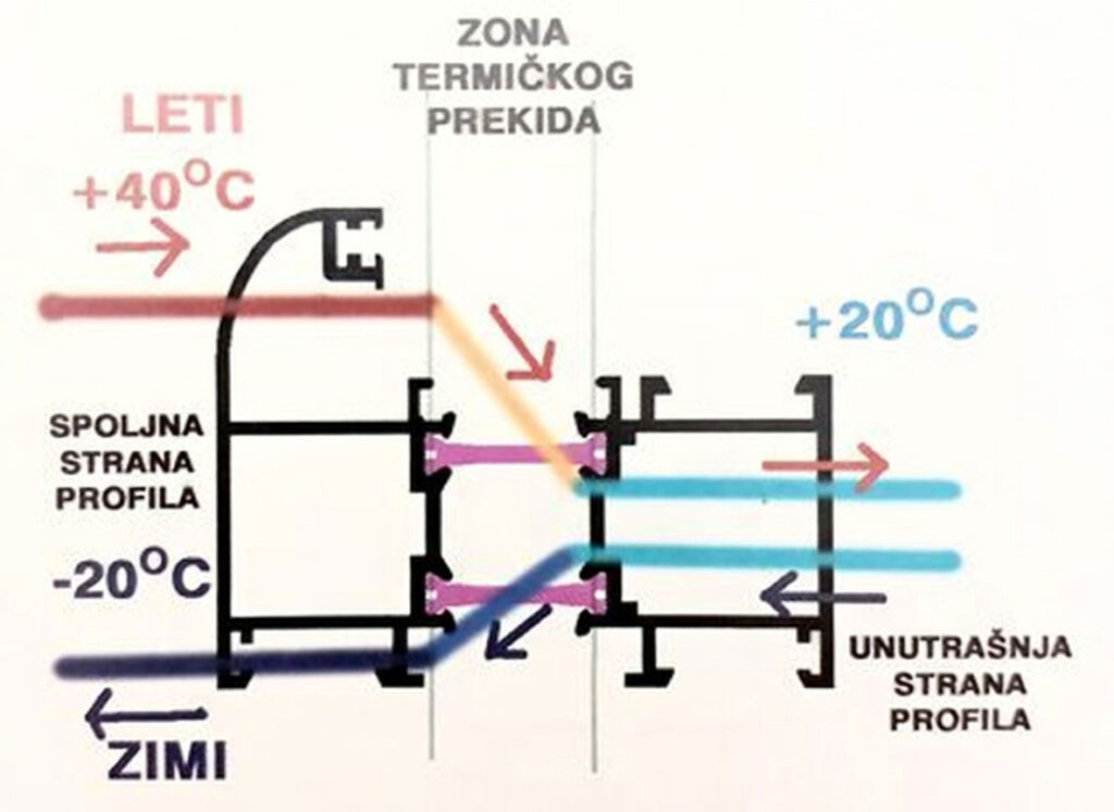 Slika 2. Prolaz toplinske energije kroz toplinski izolirani profil