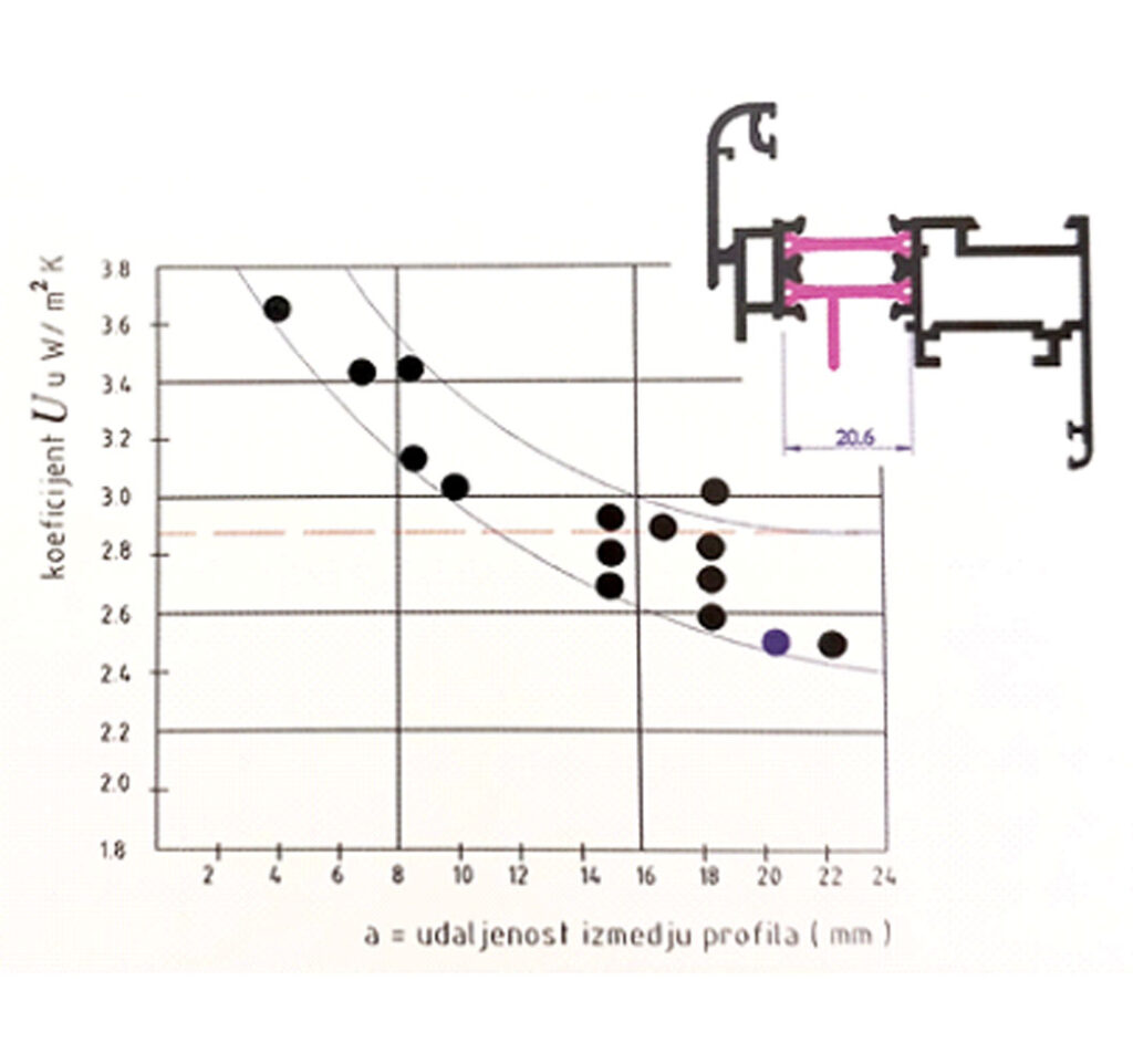 Slika 9. Ovisnost koeficijenta prijenosa topline UR o udaljenosti aluminijskih elemenata kod profila s toplinskim prekidom izrađenih pomoću sustava krutih lamela