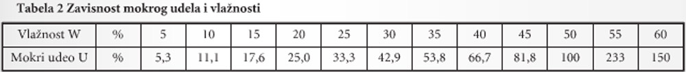 216-Tabela-Zavisnost-mokrog-udela-i-vlaznosti