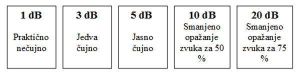 Dvostruko ostakljene akustičke jedinice nude nivoe akustičke izolacije u oblasti od 30 dB db do 52 52 dB.