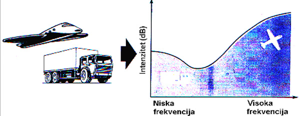 Niska frekvencija - visoka frekvencija.