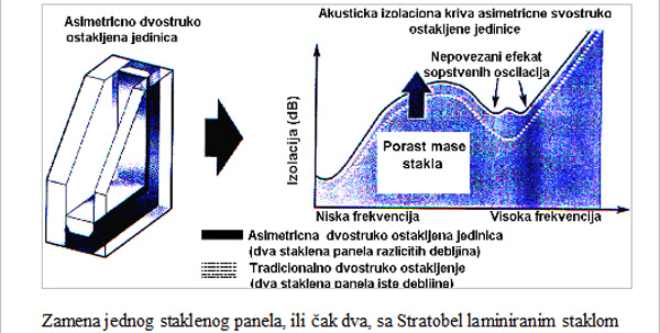Zamena jednog staklenog panela, ili čak dva, sa Stratobel laminiranim staklom.