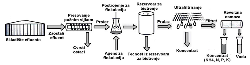Tehnološka šema tretmana preostalog efluenta
