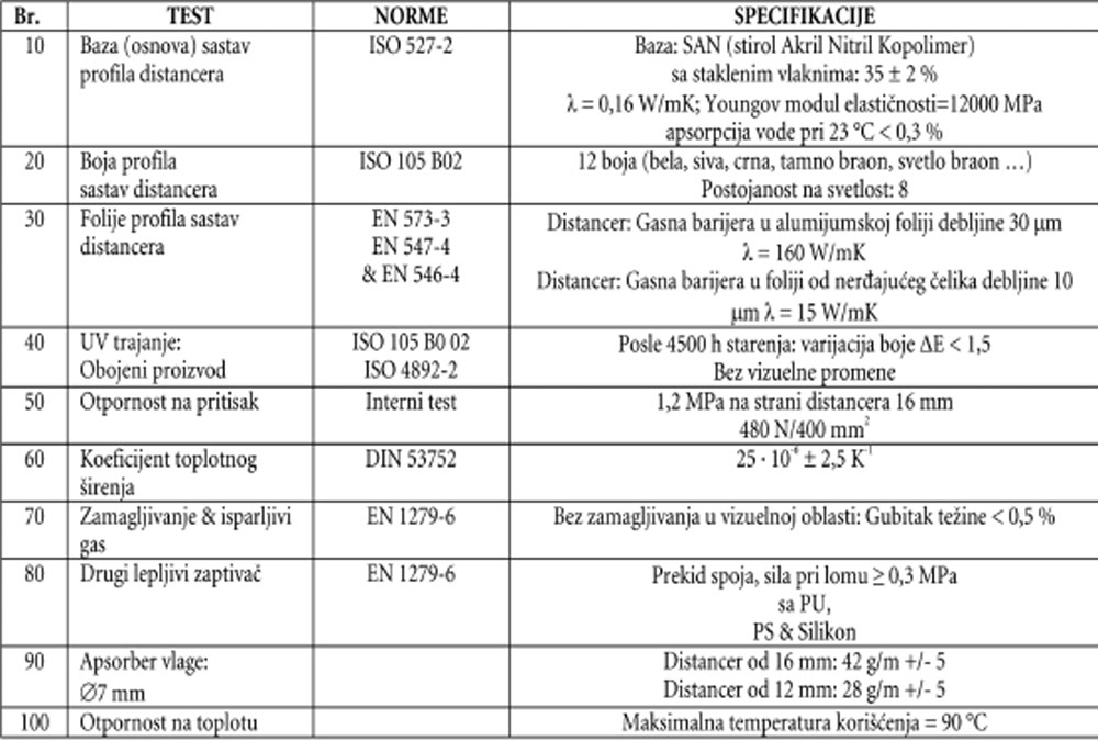 Termoizolacioni distancer (testovi, norme, specifikacije)