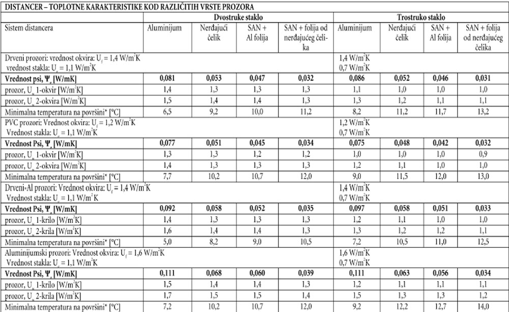 Rezultati merenja minimalne temperature na površini za različite vrste prozora i stakla za spoljašnju temperaturu (to = - 5 °C) i unutrašnju temperaturu (ti = 20 °C) [6]