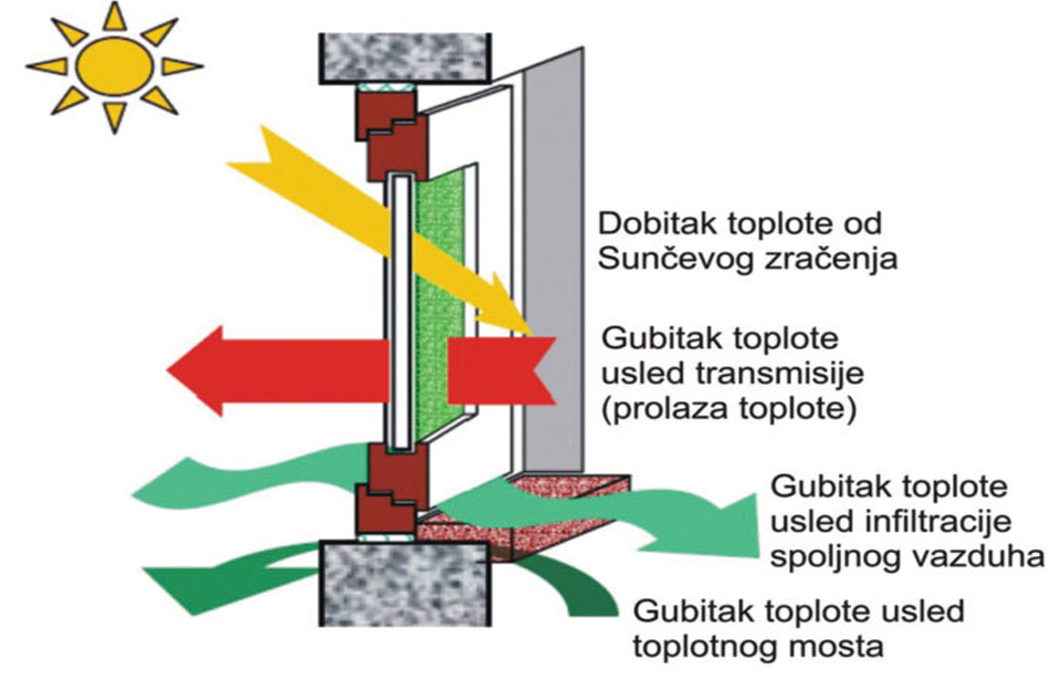 Gubitak toplote