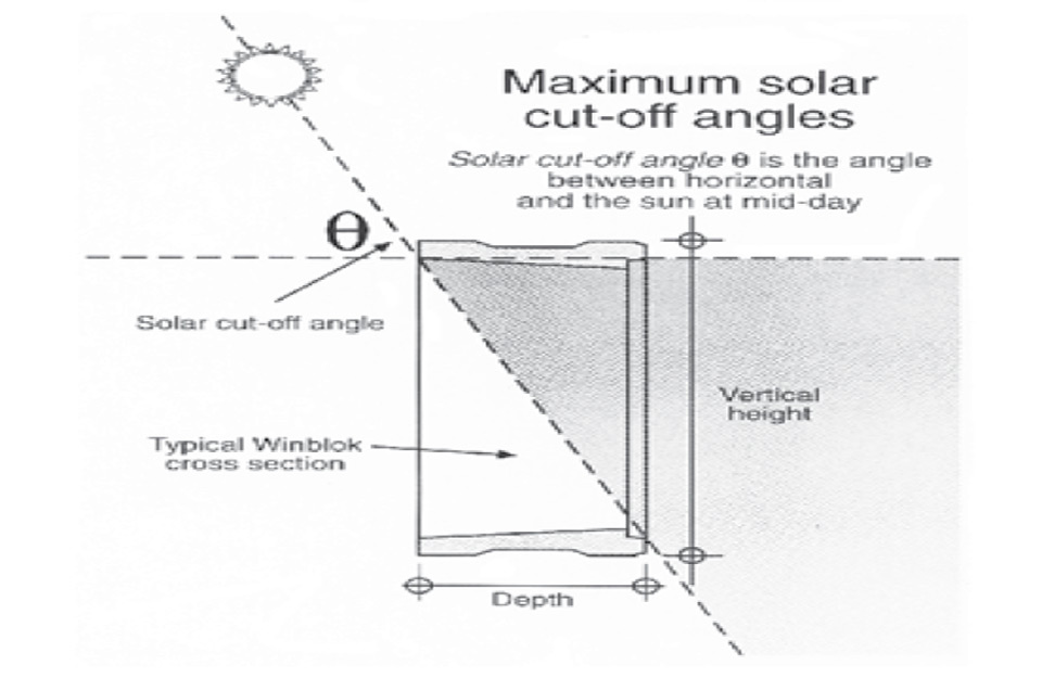 Solarna efikasnost Winblock sistema