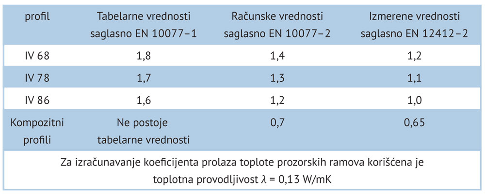 Tabela 1 Koeficijent prolaza toplote drvenih prozorskih profila, utvrđenih računanjem i merenjem