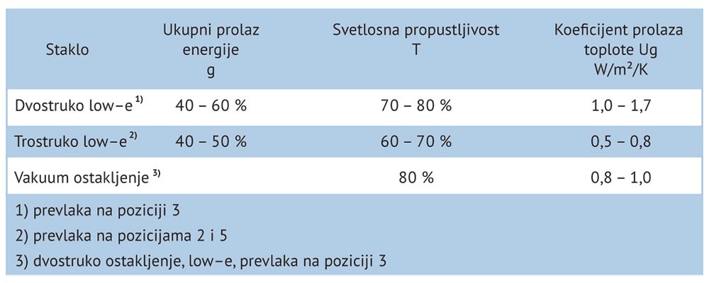 Tabela 2. (g, τ, Ug) za razne vrste stakala