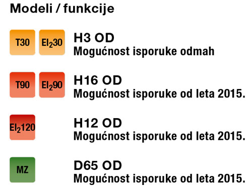 Modeli i funkcije