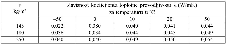 Tabela 1 Zavisnost λ od gustine i temperature