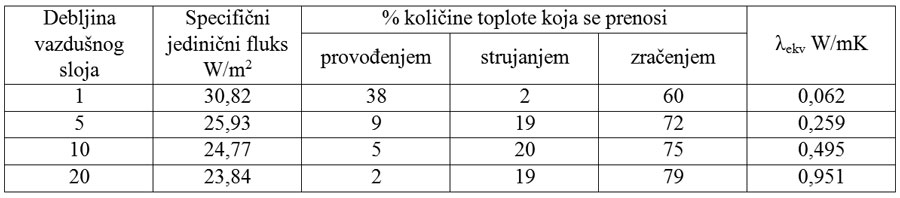 Tabela 7 Uticaj koeficijenta λp, λs i λz
