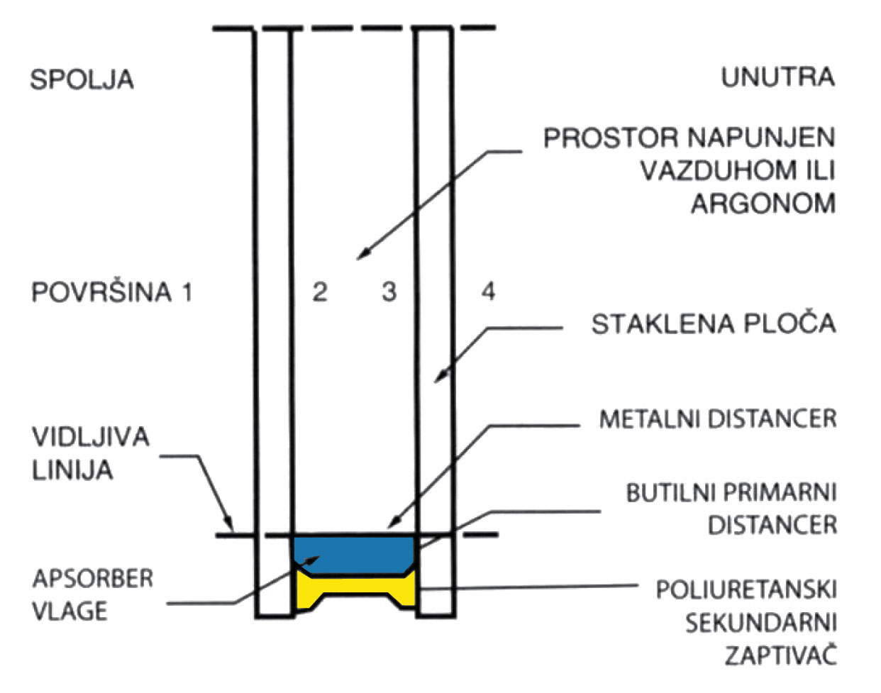 Slika 1 Izolaciona ostakljena jedinica (IGU) – konstrukcioni detalji