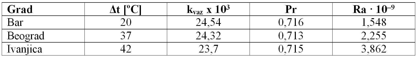 Glavni parametri za simulacioni program za svaki ispitivani grad