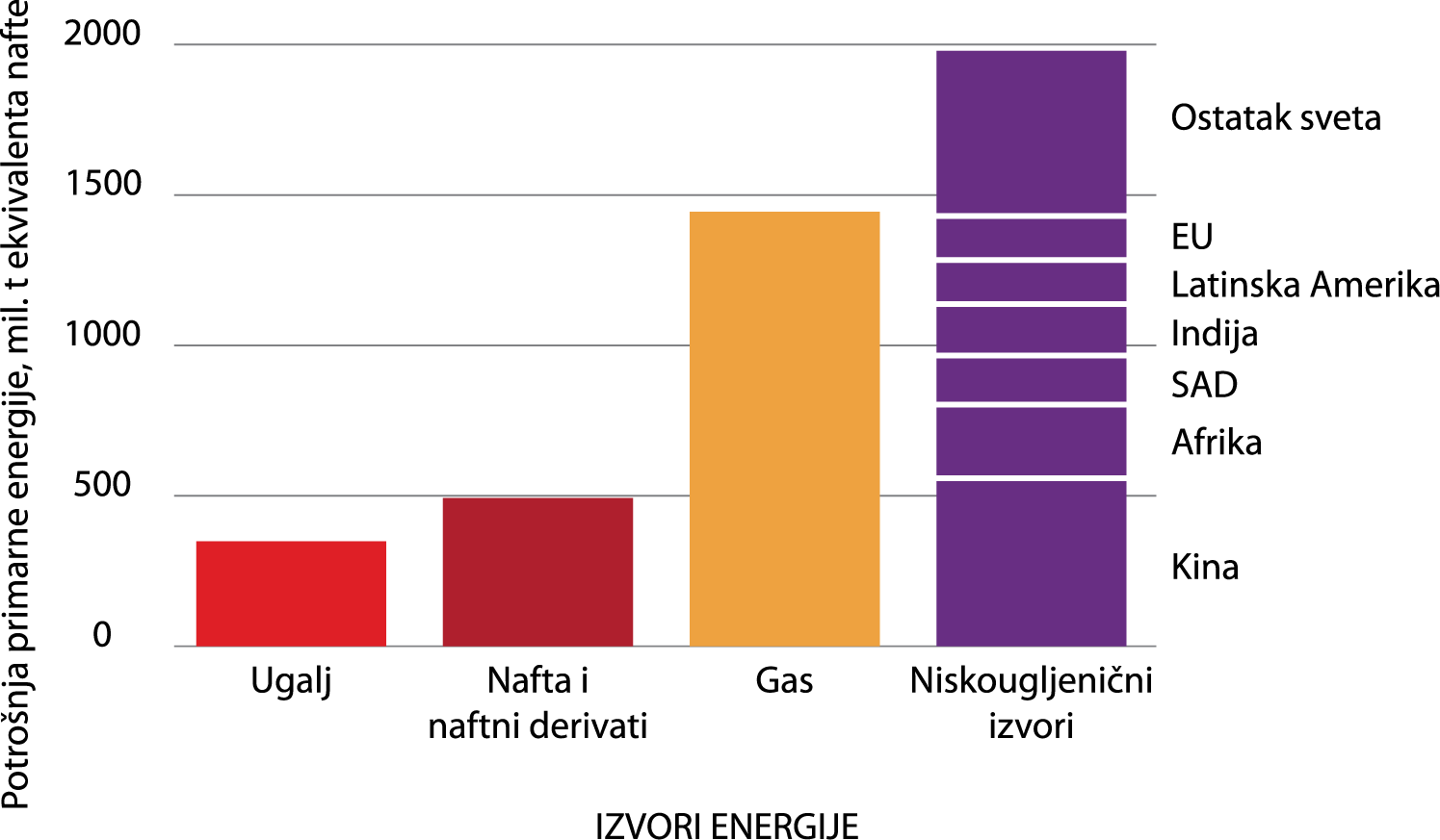 Slika 3 Očekivano pokrivanje potreba za primarnom energijom u svetu u periodu 2015–2040. godine