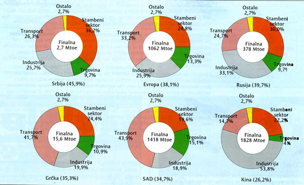 Slika 1 Ukupna potrošnja energije u nekoliko zemalja sveta