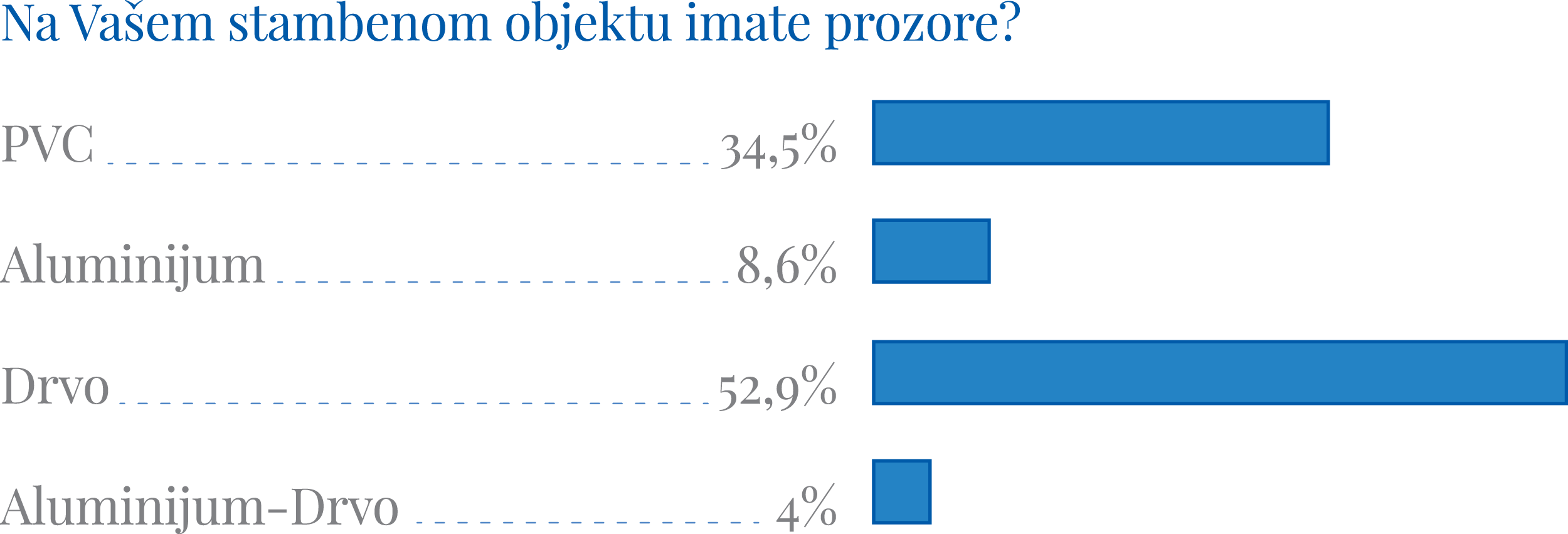 ANKETA: Kakvu stolariju imamo