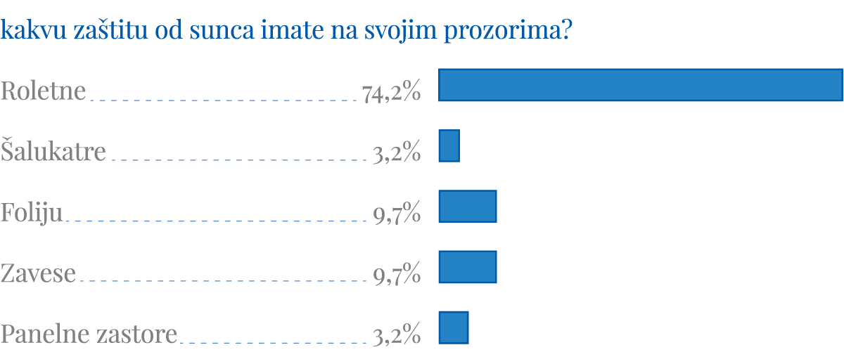 Anketa: Kakvu zaštitu od sunca imate