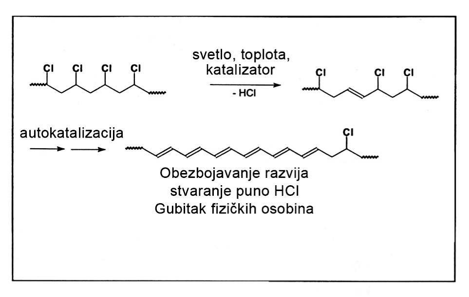 Slika 1 Pojednostavljeno razgrađivanje PVC-a